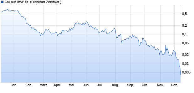 Call auf RWE St [Societe Generale Effekten GmbH] (WKN: SV9V5T) Chart