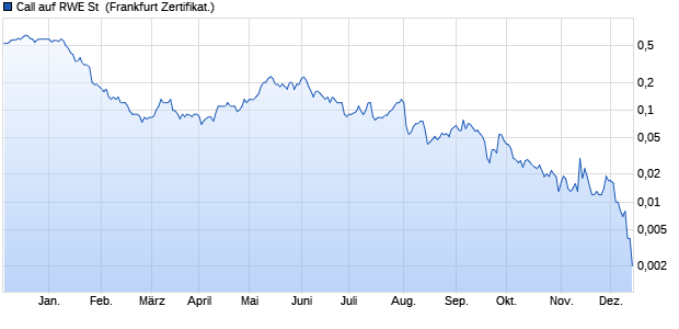 Call auf RWE St [Societe Generale Effekten GmbH] (WKN: SV9V5V) Chart