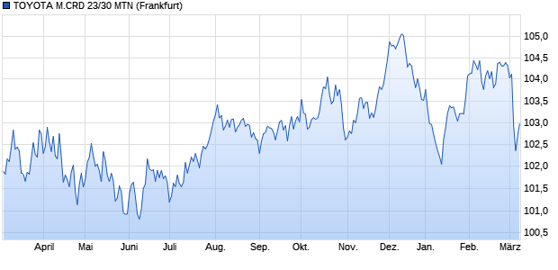 TOYOTA M.CRD 23/30 MTN (WKN A3LK44, ISIN XS2655865546) Chart