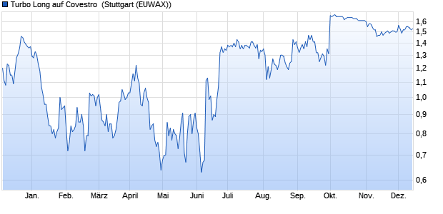 Turbo Long auf Covestro [Morgan Stanley & Co. Intern. (WKN: MB91A9) Chart