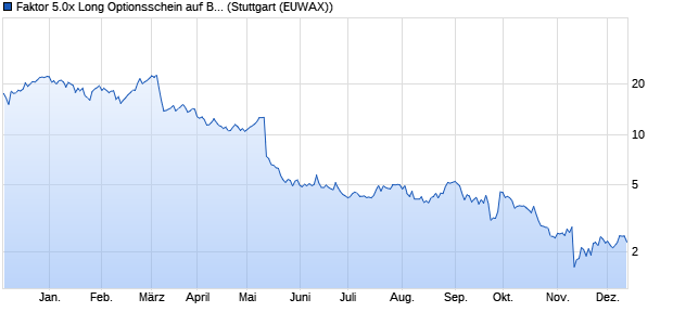 Faktor 5.0x Long Optionsschein auf Brenntag [Morga. (WKN: MB90BM) Chart