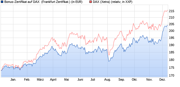 Bonus-Zertifikat auf DAX [DZ BANK AG] (WKN: DJ4BDF) Chart