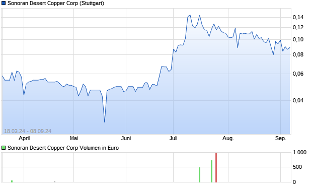 Sonoran Desert Copper Corp Aktie Chart