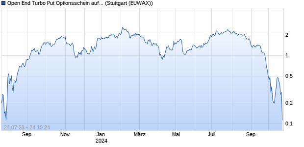 Open End Turbo Put Optionsschein auf Delivery Hero. (WKN: UL6VJA) Chart