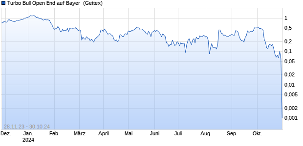 Turbo Bull Open End auf Bayer [UniCredit Bank GmbH] (WKN: HC87DK) Chart