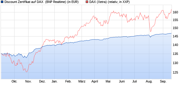 Discount Zertifikat auf DAX [BNP Paribas Emissions- . (WKN: PN59HD) Chart