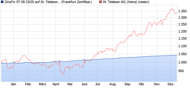 ZinsFix ST 08 23/25 auf Deutsche Telekom [DZ BANK. (WKN: DJ32MM) Chart