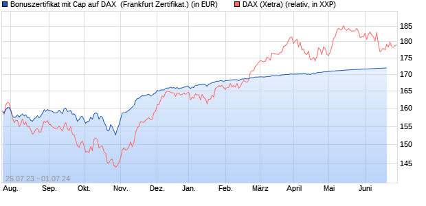 Bonuszertifikat mit Cap auf DAX [DZ BANK AG] (WKN: DJ4D5Q) Chart