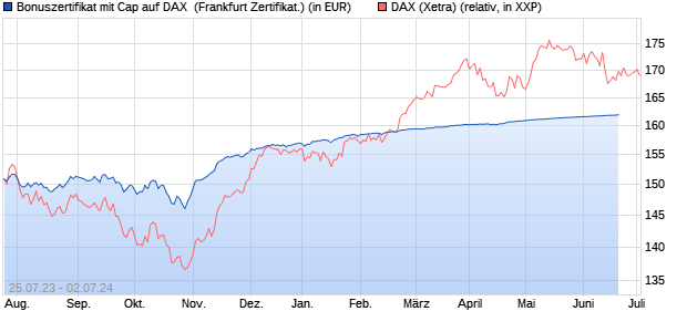 Bonuszertifikat mit Cap auf DAX [DZ BANK AG] (WKN: DJ4D5Y) Chart