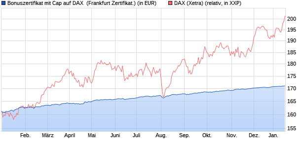 Bonuszertifikat mit Cap auf DAX [DZ BANK AG] (WKN: DJ4D8D) Chart