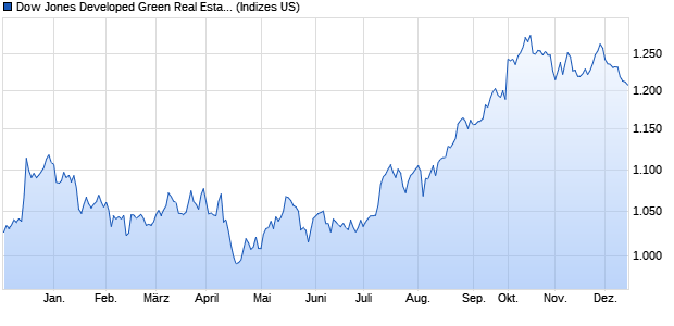 Dow Jones Developed Green Real Estate Index (US. Chart