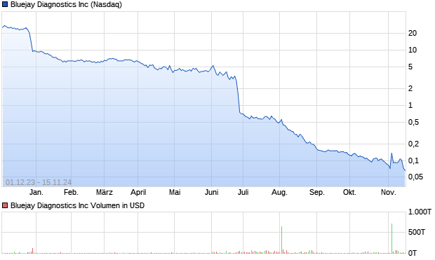 Bluejay Diagnostics Inc Aktie Chart