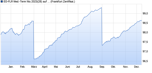 EO-FLR Med.-Term Nts 2023(28) auf EURIBOR 6M (WKN A37GP9, ISIN XS2517108135) Chart