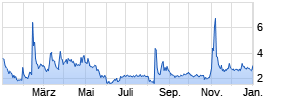 Earlyworks Co Ltd. ADR Chart