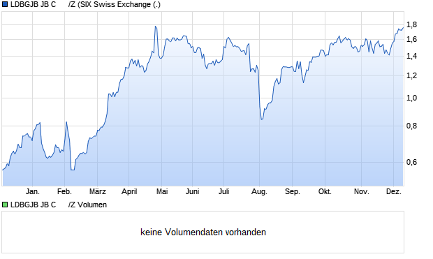 LDBGJB JB C      /Z Aktie Chart