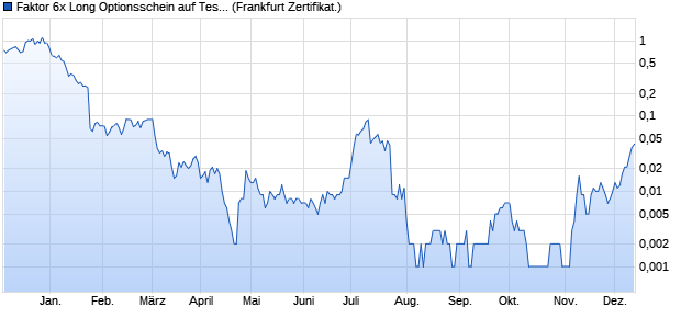 Faktor 6x Long Optionsschein auf Tesla [Societe Gen. (WKN: SW1HT9) Chart