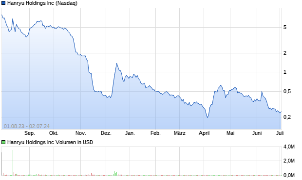 Hanryu Holdings Inc Aktie Chart