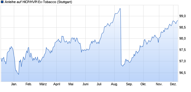 Anleihe auf HICP/HVPI Ex-Tobacco (WKN DB9VGD, ISIN DE000DB9VGD1) Chart