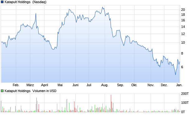 Katapult Holdings [Common Shares] Aktie Chart