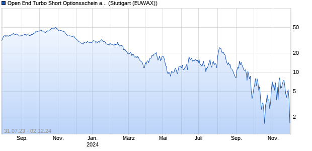 Open End Turbo Short Optionsschein auf DAX [DZ BA. (WKN: DJ4JVA) Chart