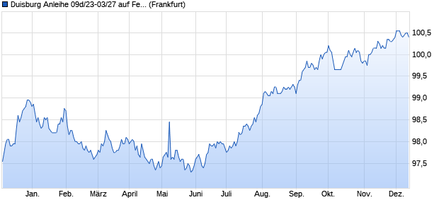 Duisburg Anleihe 09d/23-03/27 auf Festzins (WKN HLB50Y, ISIN DE000HLB50Y0) Chart