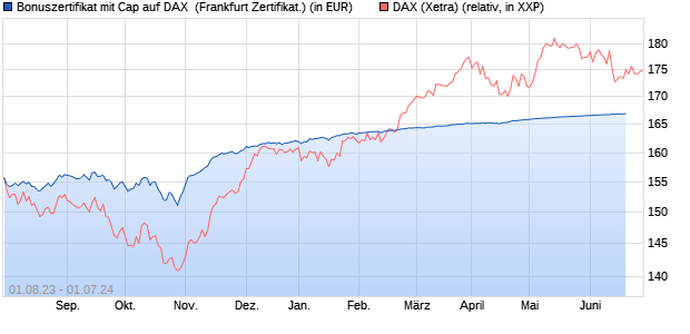 Bonuszertifikat mit Cap auf DAX [DZ BANK AG] (WKN: DJ4KRT) Chart