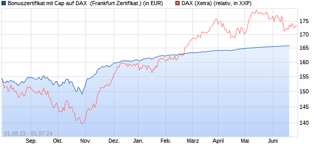 Bonuszertifikat mit Cap auf DAX [DZ BANK AG] (WKN: DJ4KR0) Chart