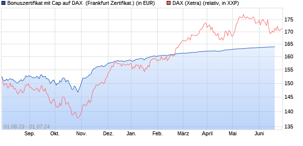 Bonuszertifikat mit Cap auf DAX [DZ BANK AG] (WKN: DJ4KR8) Chart