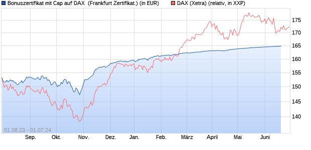 Bonuszertifikat mit Cap auf DAX [DZ BANK AG] (WKN: DJ4KR9) Chart