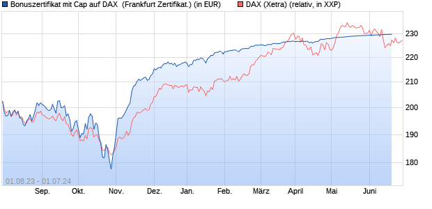 Bonuszertifikat mit Cap auf DAX [DZ BANK AG] (WKN: DJ4KSM) Chart