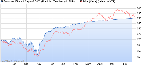Bonuszertifikat mit Cap auf DAX [DZ BANK AG] (WKN: DJ4KTK) Chart