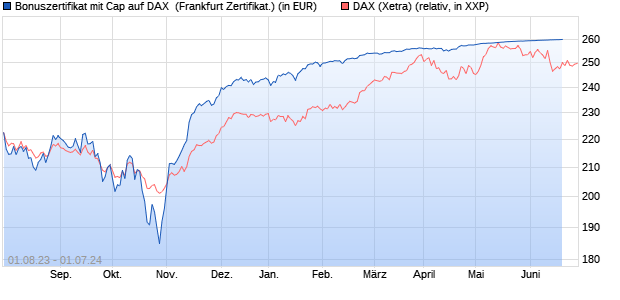 Bonuszertifikat mit Cap auf DAX [DZ BANK AG] (WKN: DJ4KTS) Chart