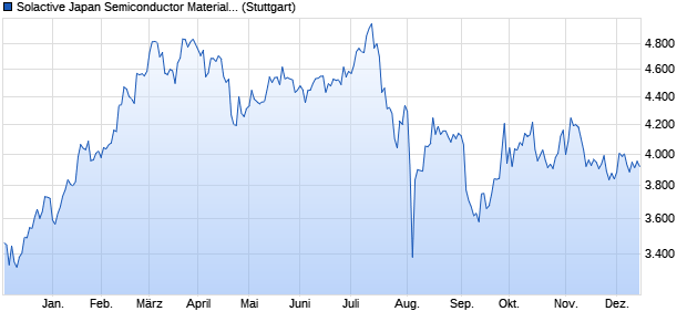 Solactive Japan Semiconductor Materials and Equip. Chart