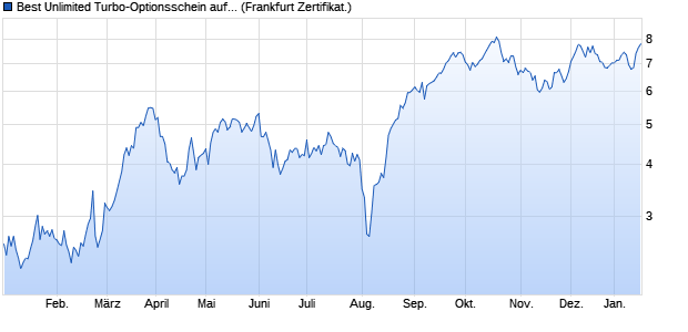 Best Unlimited Turbo-Optionsschein auf Allianz [Soci. (WKN: SW0XWE) Chart