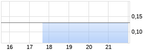 Conservative Broadcast Media & Journalism Inc. Chart