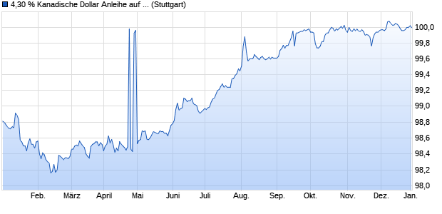 4,30 % Kanadische Dollar Anleihe auf Festzins (WKN LB4FLW, ISIN DE000LB4FLW5) Chart