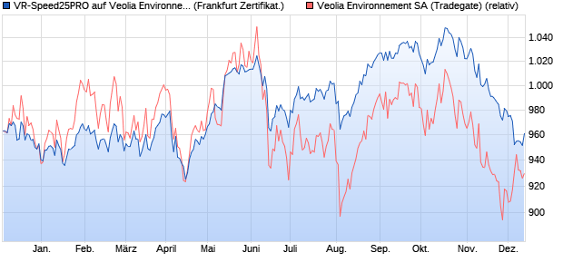 VR-Speed25PRO auf Veolia Environnement [DZ BAN. (WKN: DJ4KUS) Chart