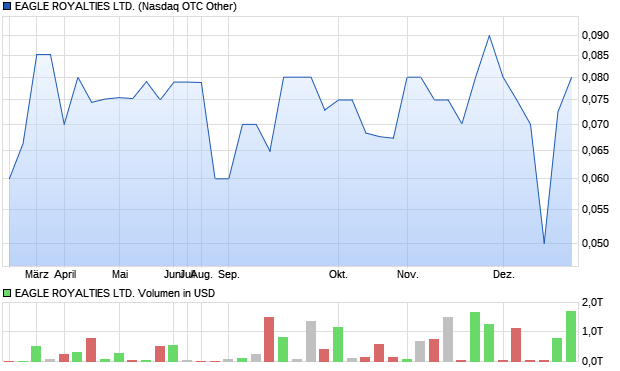 EAGLE ROYALTIES LTD. Aktie Chart