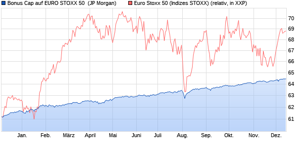 Bonus Cap auf EURO STOXX 50 [J.P. Morgan Structu. (WKN: JL9UBH) Chart