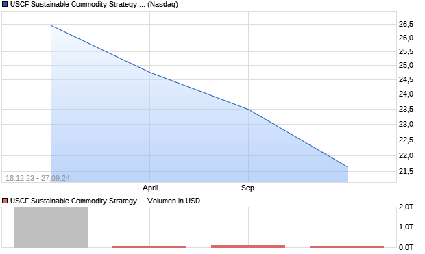 USCF Sustainable Commodity Strategy Fund Aktie Chart