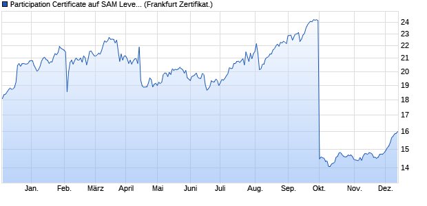 Participation Certificate auf SAM Leveraged Fixed Inco. (WKN: A33ENM) Chart