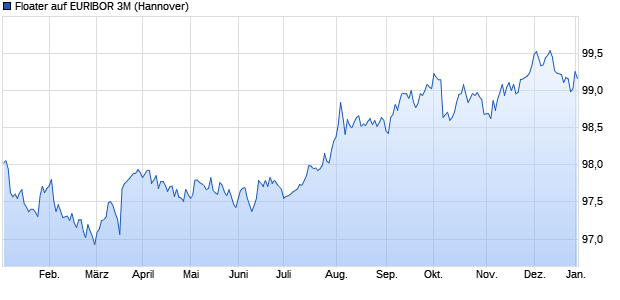 Floater auf EURIBOR 3M (WKN NLB4UC, ISIN DE000NLB4UC3) Chart