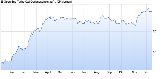 Open End Turbo Call Optionsschein auf Rheinmetall . (WKN: JL9NST) Chart