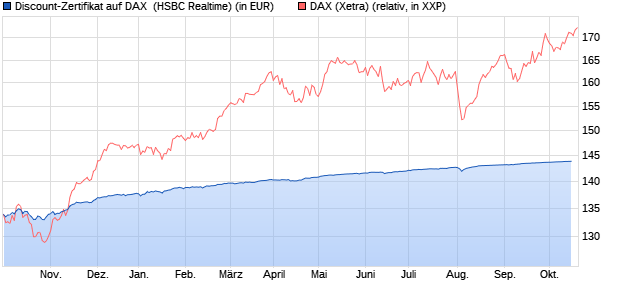 Discount-Zertifikat auf DAX [HSBC Trinkaus & Burkha. (WKN: HS15RQ) Chart