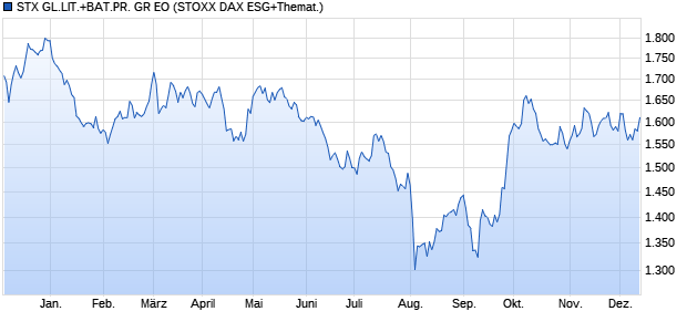 STX GL.LIT.+BAT.PR. GR EO Chart