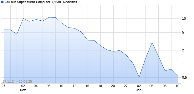 Call auf Super Micro Computer [HSBC Trinkaus & Bur. (WKN: HS1799) Chart