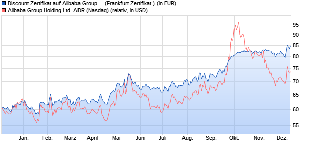 Discount Zertifikat auf Alibaba Group ADR [UniCredit . (WKN: HC8RDH) Chart