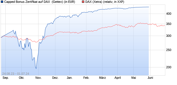 Capped Bonus Zertifikat auf DAX [Goldman Sachs Ba. (WKN: GQ275K) Chart