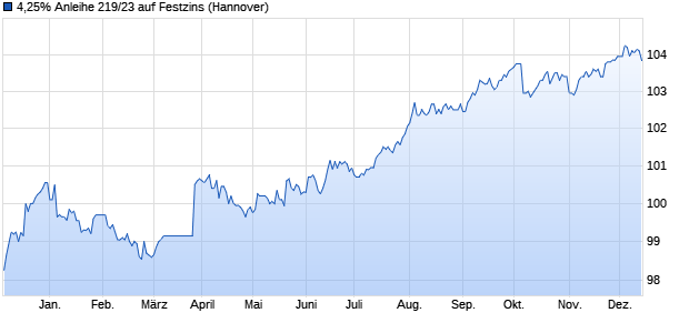 4,25% Anleihe 219/23 auf Festzins (WKN NLB4UJ, ISIN DE000NLB4UJ8) Chart