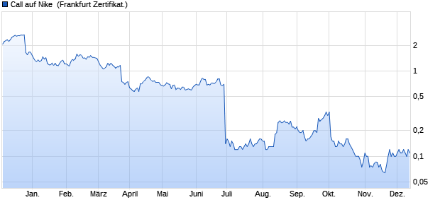 Call auf Nike [BNP Paribas Emissions- und Handels. (WKN: PN7EP7) Chart